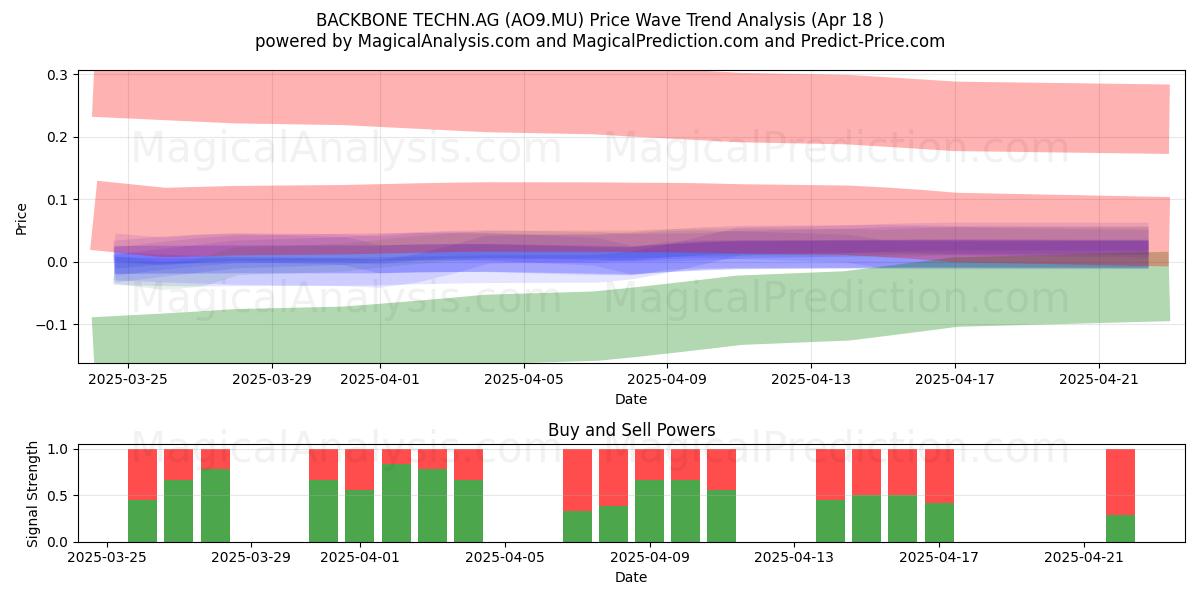  BACKBONE TECHN.AG (AO9.MU) Support and Resistance area (18 Apr) 