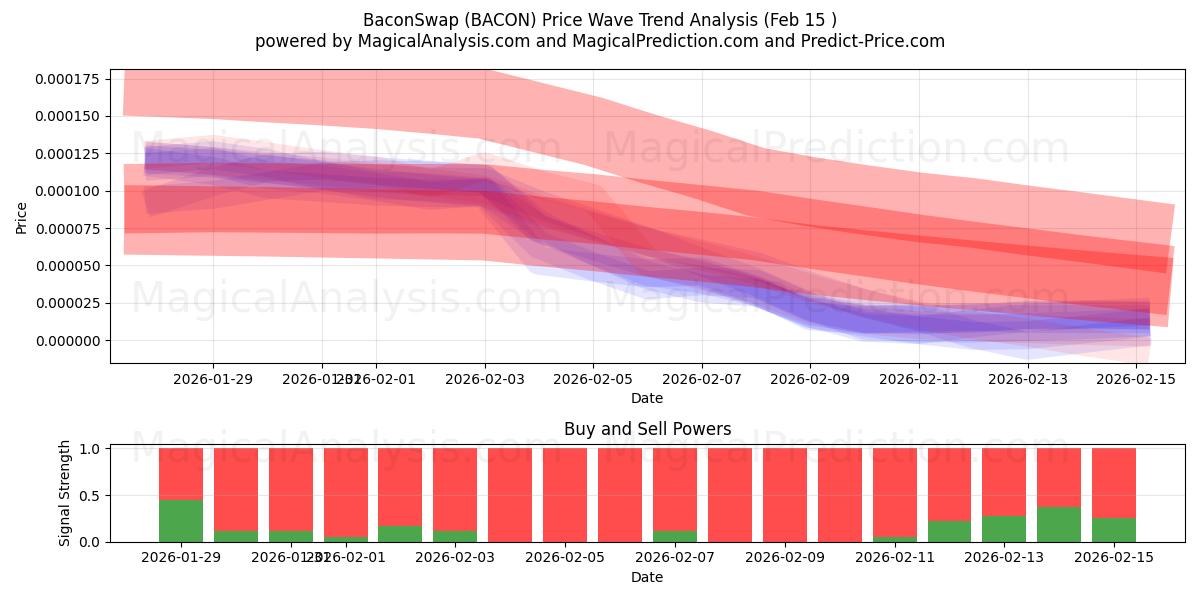  БэконСвап (BACON) Support and Resistance area (14 Feb) 