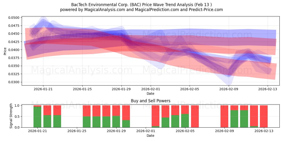  BacTech Environmental Corp. (BAC) Support and Resistance area (12 Feb) 