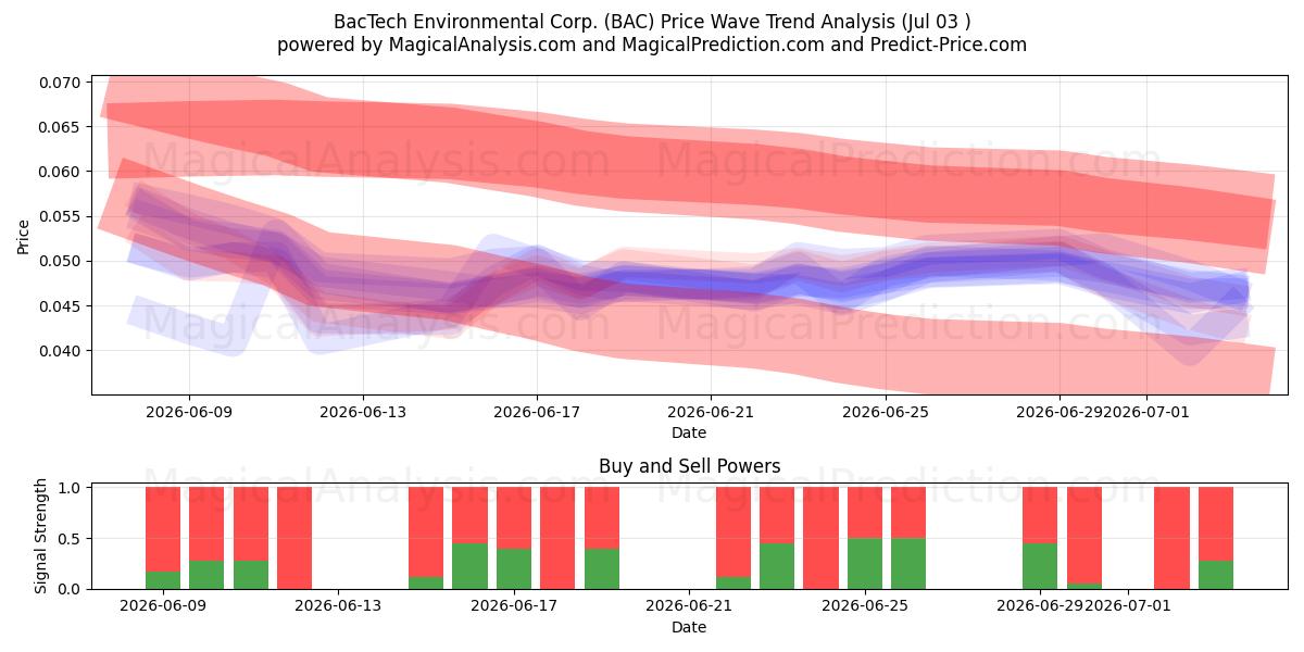  BacTech Environmental Corp. (BAC) Support and Resistance area (02 Jul) 