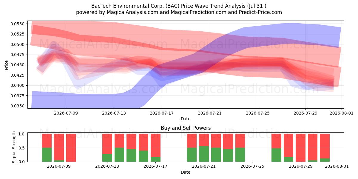  BacTech Environmental Corp. (BAC) Support and Resistance area (30 Jul) 