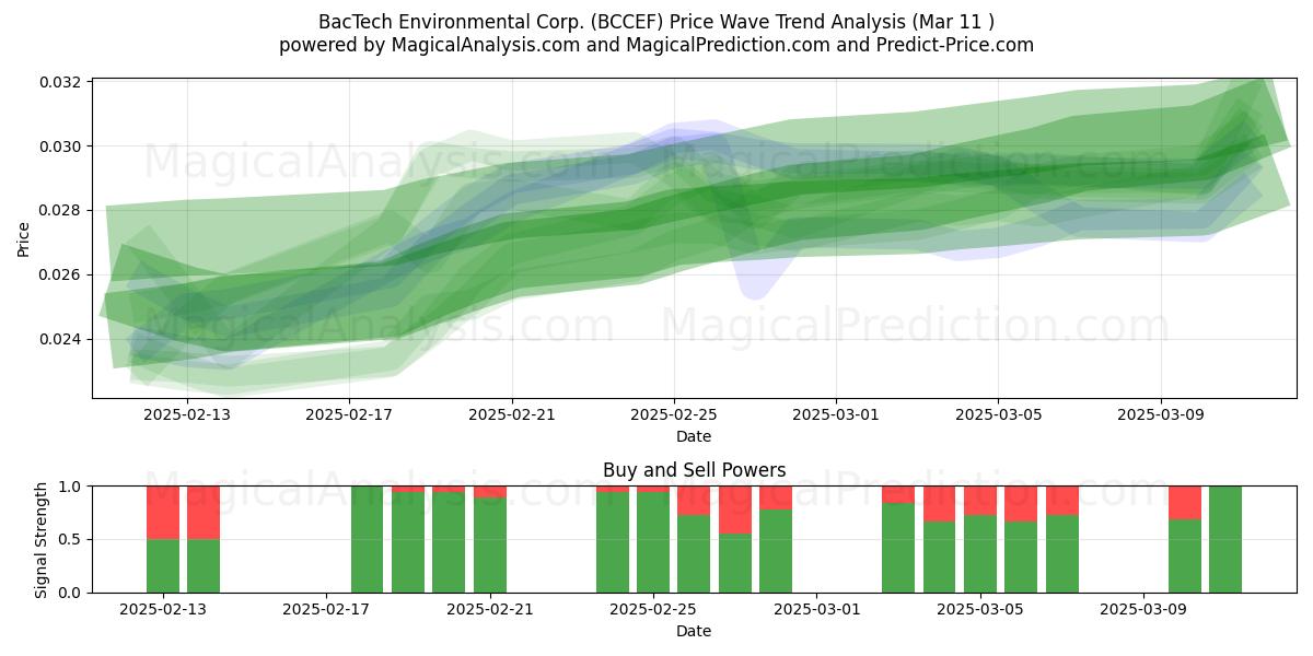  BacTech Environmental Corp. (BCCEF) Support and Resistance area (14 Mar) 