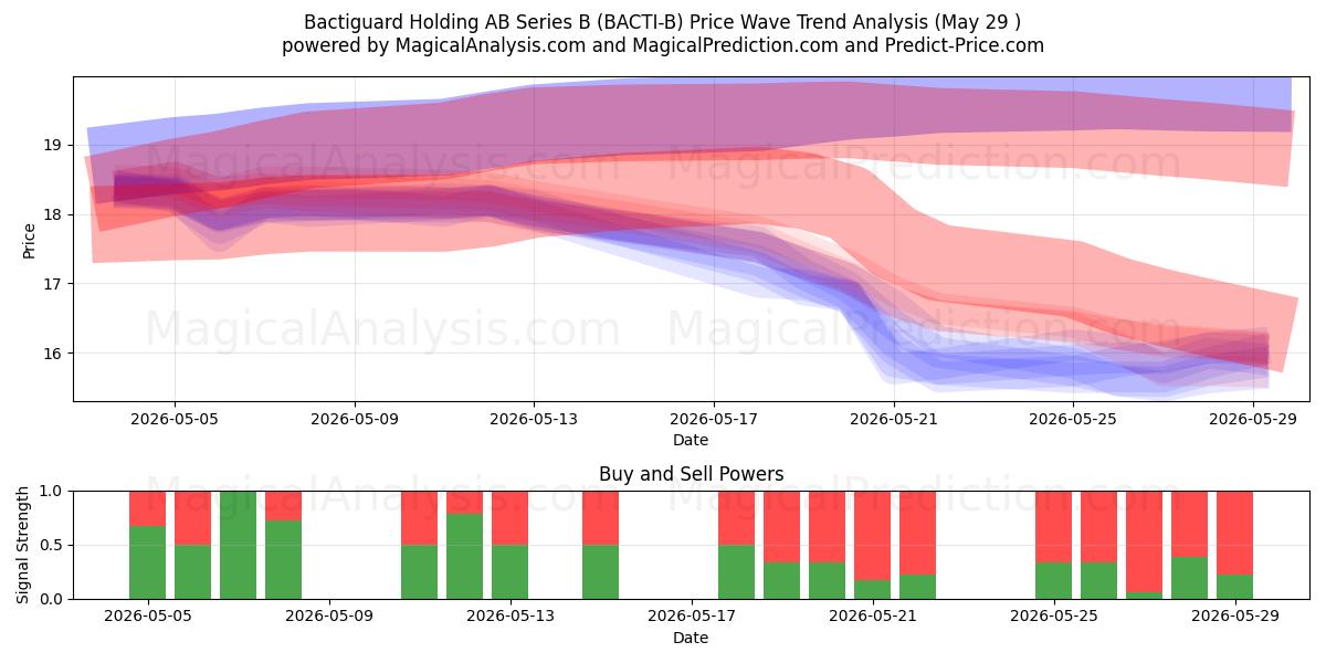  Bactiguard Holding AB Series B (BACTI-B) Support and Resistance area (28 May) 