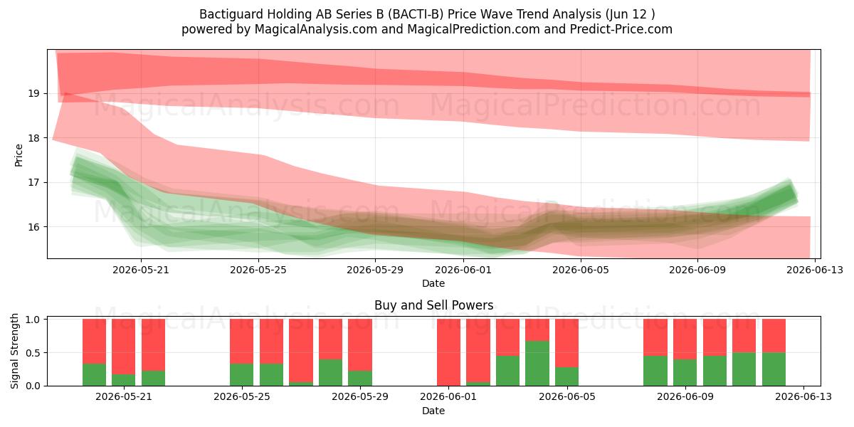  Bactiguard Holding AB Series B (BACTI-B) Support and Resistance area (11 Jun) 