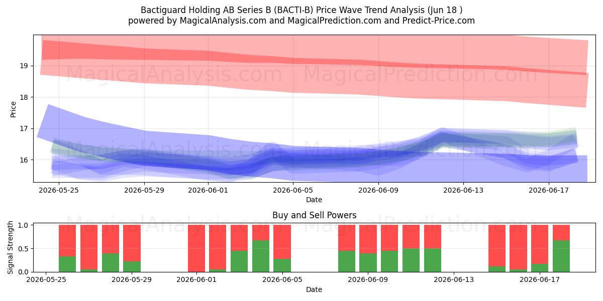  Bactiguard Holding AB Series B (BACTI-B) Support and Resistance area (17 Jun) 