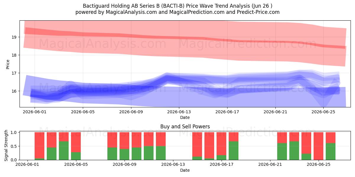  Bactiguard Holding AB Series B (BACTI-B) Support and Resistance area (25 Jun) 