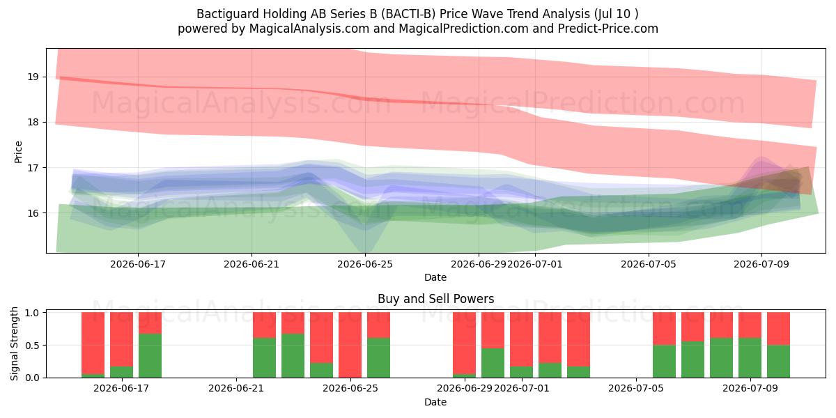  Bactiguard Holding AB Series B (BACTI-B) Support and Resistance area (09 Jul) 