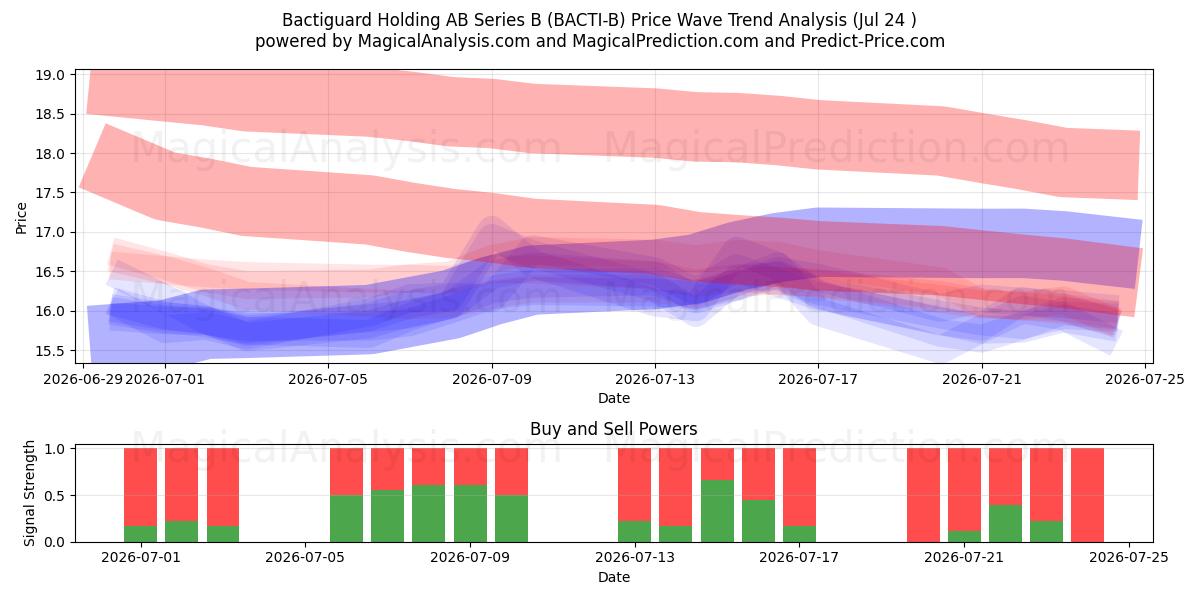  Bactiguard Holding AB Series B (BACTI-B) Support and Resistance area (23 Jul) 