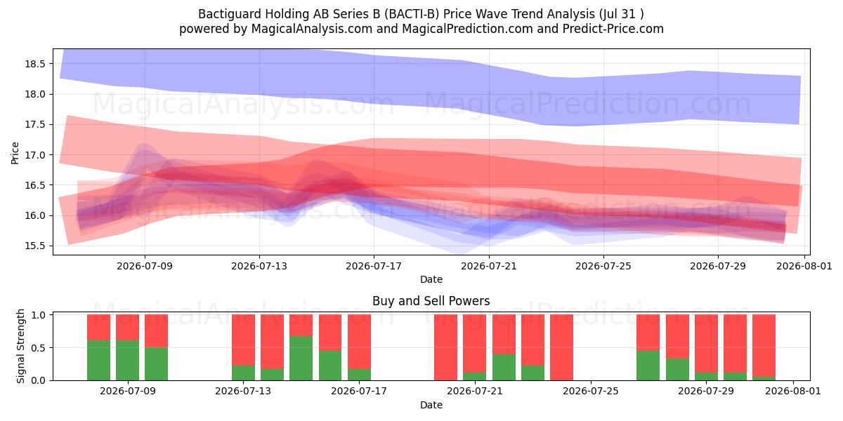 Bactiguard Holding AB Series B (BACTI-B) Support and Resistance area (30 Jul) 