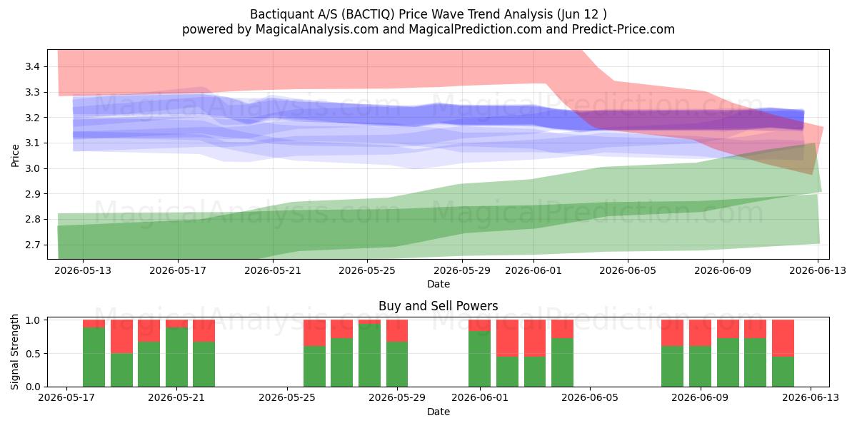  Bactiquant A/S (BACTIQ) Support and Resistance area (28 May) 