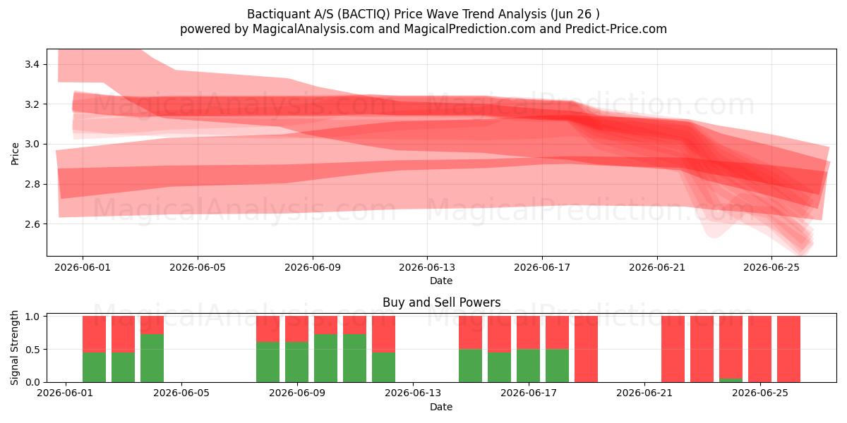  Bactiquant A/S (BACTIQ) Support and Resistance area (25 Jun) 