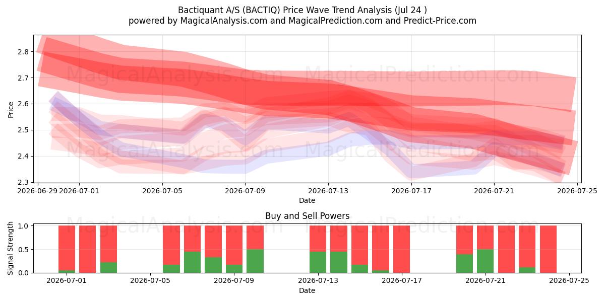  Bactiquant A/S (BACTIQ) Support and Resistance area (23 Jul) 