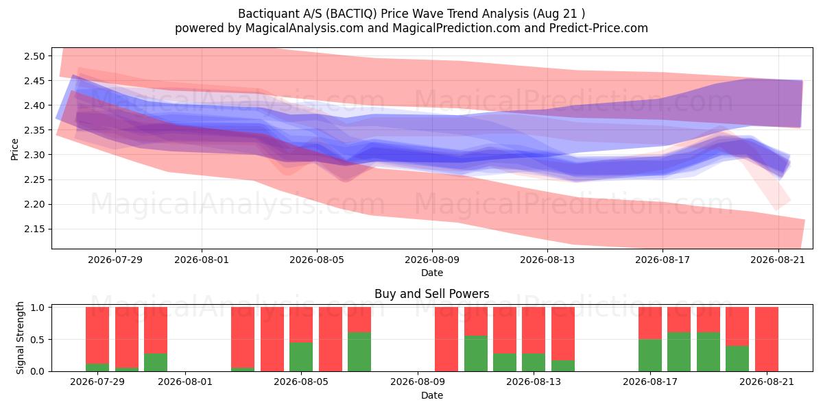  Bactiquant A/S (BACTIQ) Support and Resistance area (20 Aug) 