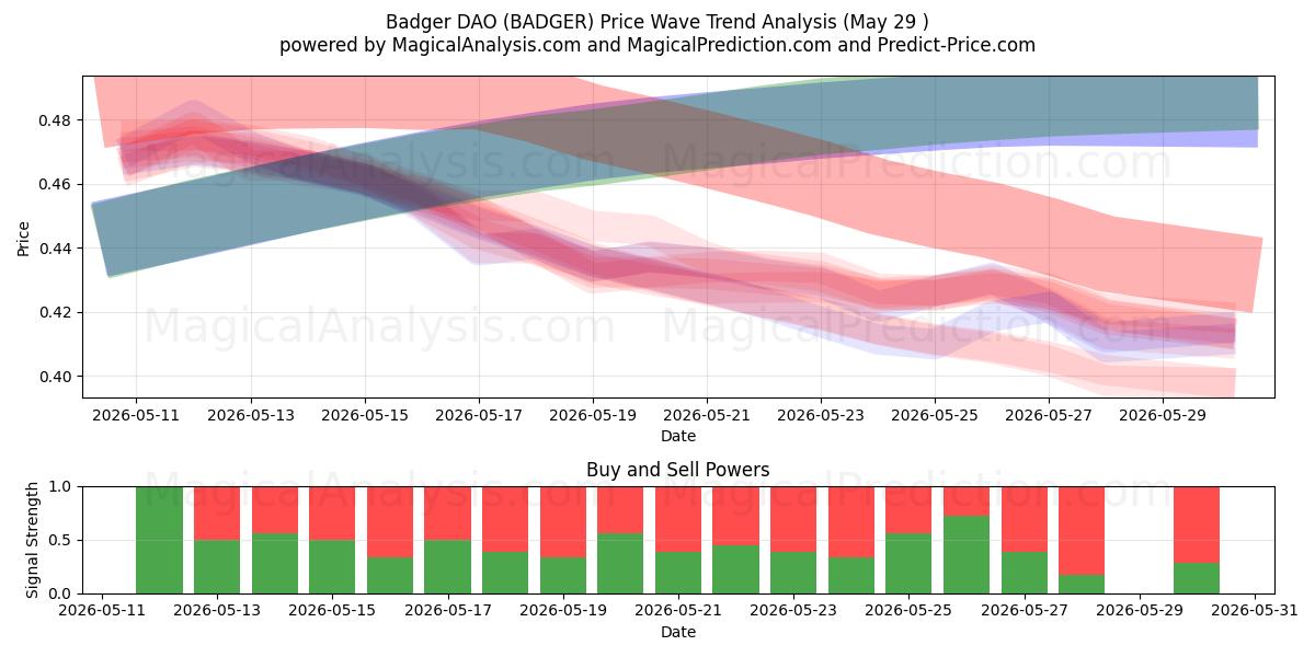  Badger DAO (BADGER) Support and Resistance area (28 May) 