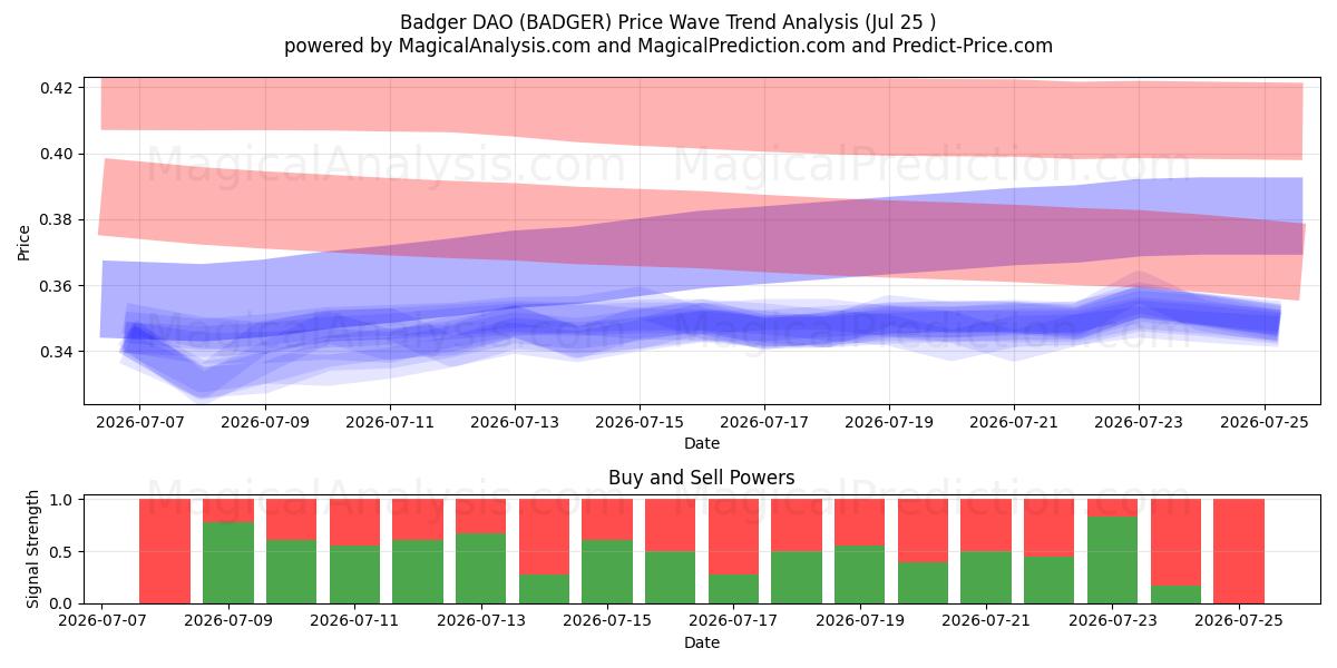  Badger DAO (BADGER) Support and Resistance area (24 Jul) 