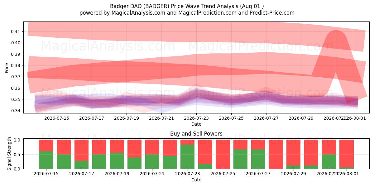  Grævling DAO (BADGER) Support and Resistance area (31 Jul) 