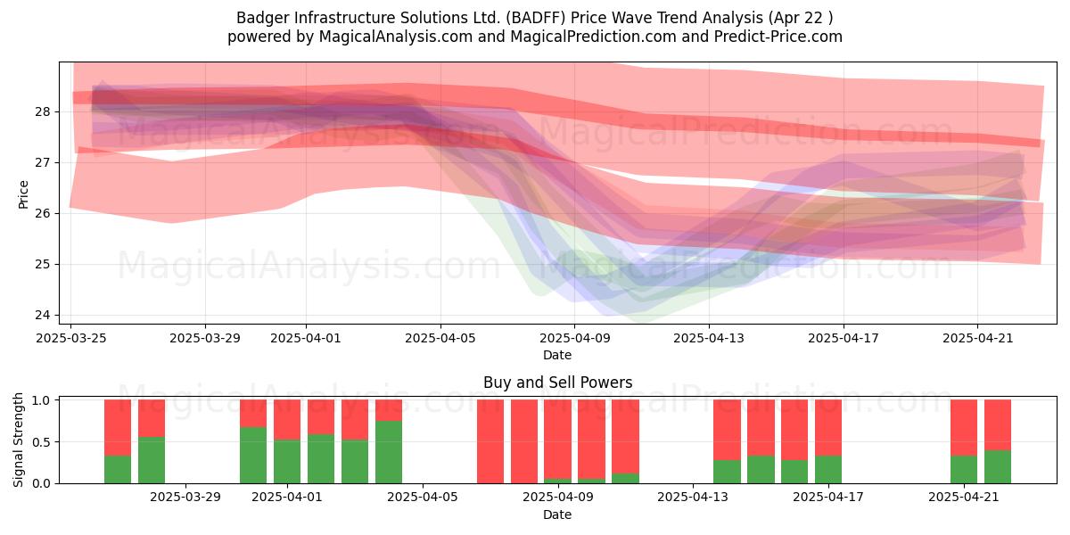  Badger Infrastructure Solutions Ltd. (BADFF) Support and Resistance area (22 Apr) 