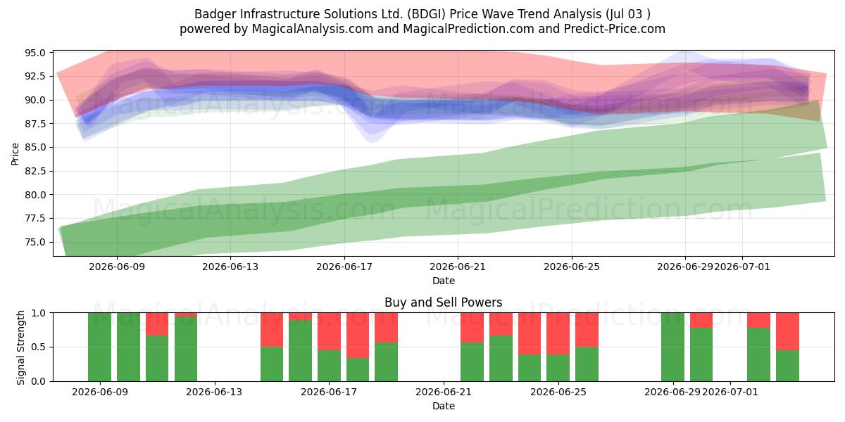  Badger Infrastructure Solutions Ltd. (BDGI) Support and Resistance area (02 Jul) 