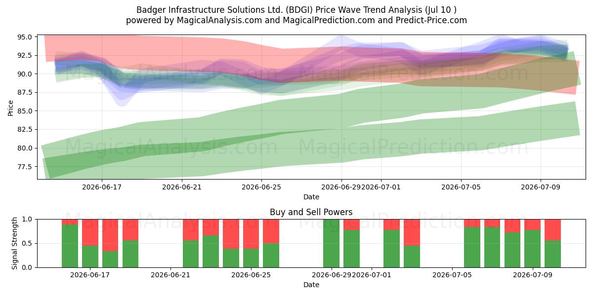  Badger Infrastructure Solutions Ltd. (BDGI) Support and Resistance area (09 Jul) 