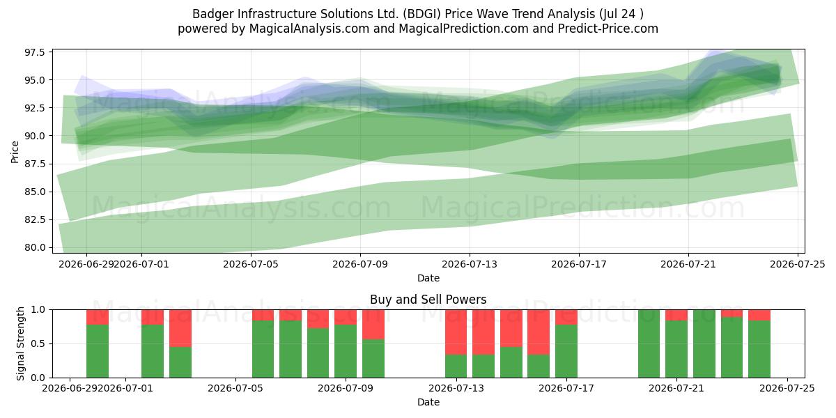  Badger Infrastructure Solutions Ltd. (BDGI) Support and Resistance area (23 Jul) 