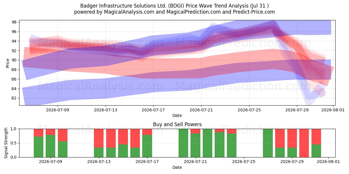  Badger Infrastructure Solutions Ltd. (BDGI) Support and Resistance area (30 Jul) 
