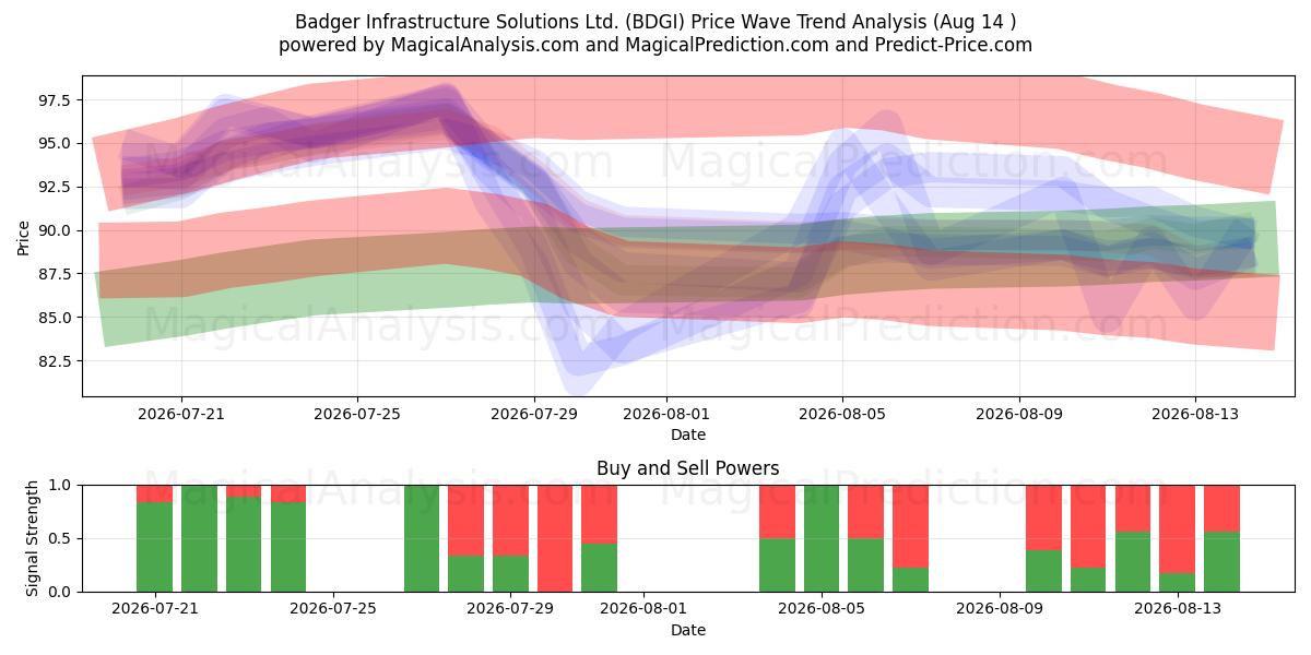  Badger Infrastructure Solutions Ltd. (BDGI) Support and Resistance area (13 Aug) 