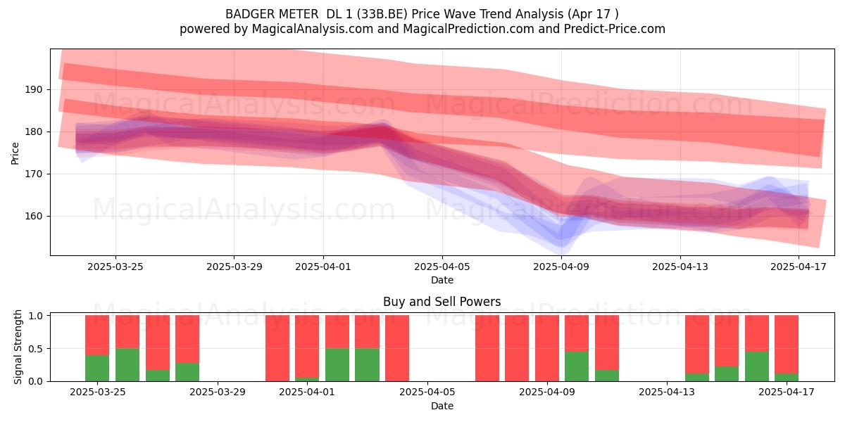  BADGER METER  DL 1 (33B.BE) Support and Resistance area (17 Apr) 