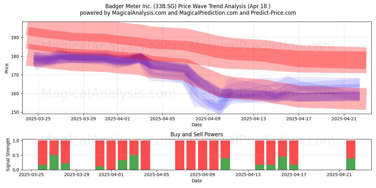  Badger Meter Inc. (33B.SG) Support and Resistance area (18 Apr) 
