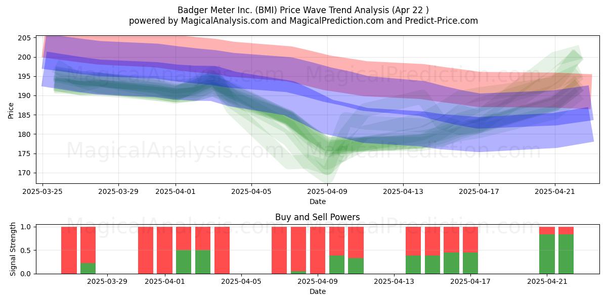  Badger Meter Inc. (BMI) Support and Resistance area (22 Apr) 