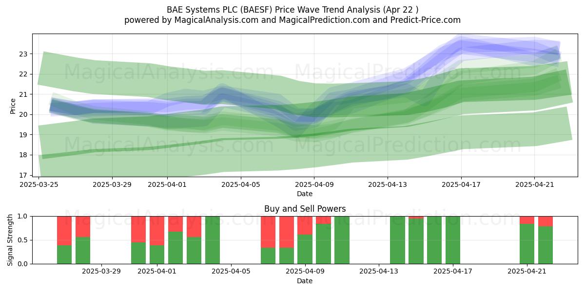  BAE Systems PLC (BAESF) Support and Resistance area (22 Apr) 