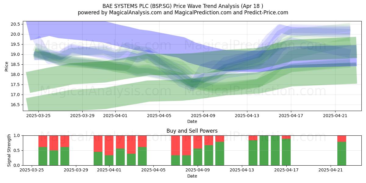  BAE SYSTEMS PLC (BSP.SG) Support and Resistance area (18 Apr) 