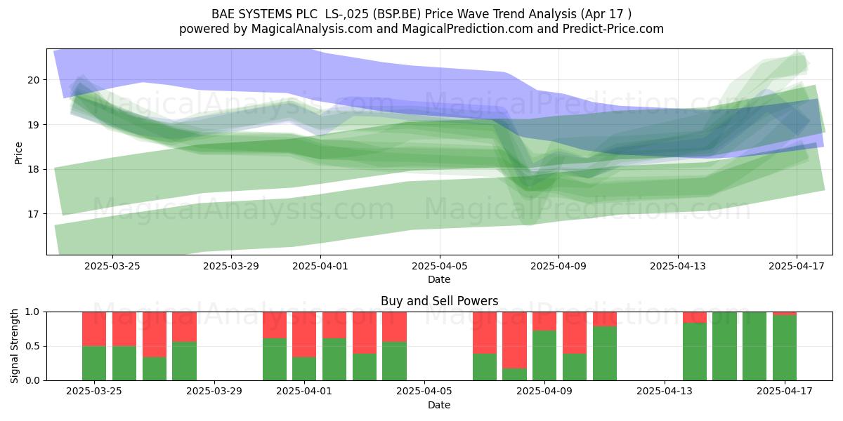  BAE SYSTEMS PLC  LS-,025 (BSP.BE) Support and Resistance area (17 Apr) 