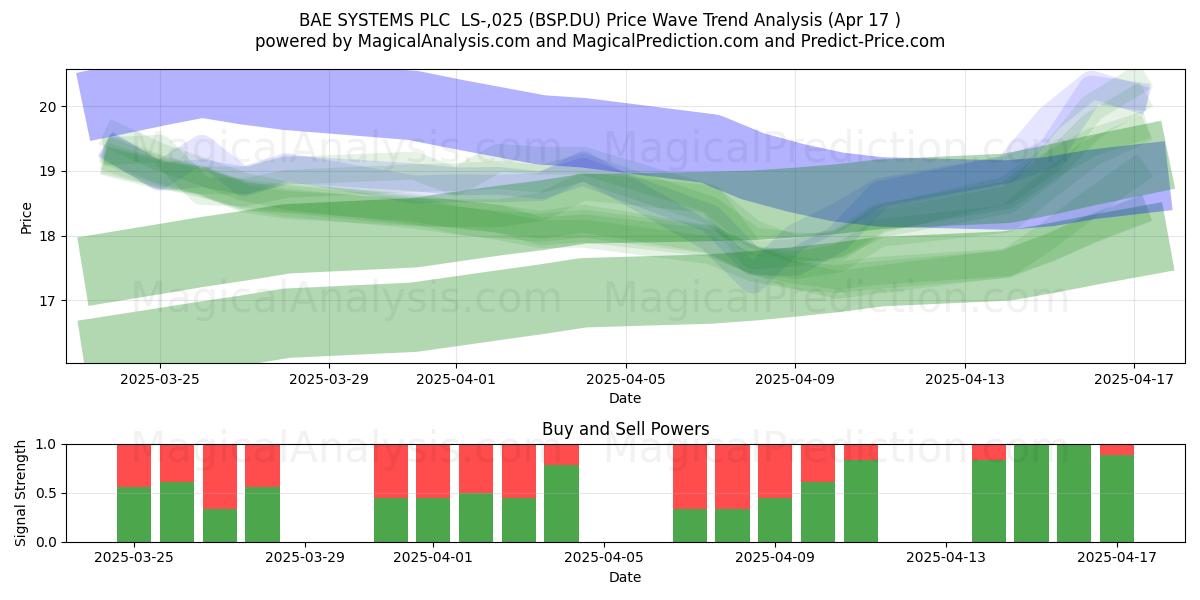  BAE SYSTEMS PLC  LS-,025 (BSP.DU) Support and Resistance area (17 Apr) 