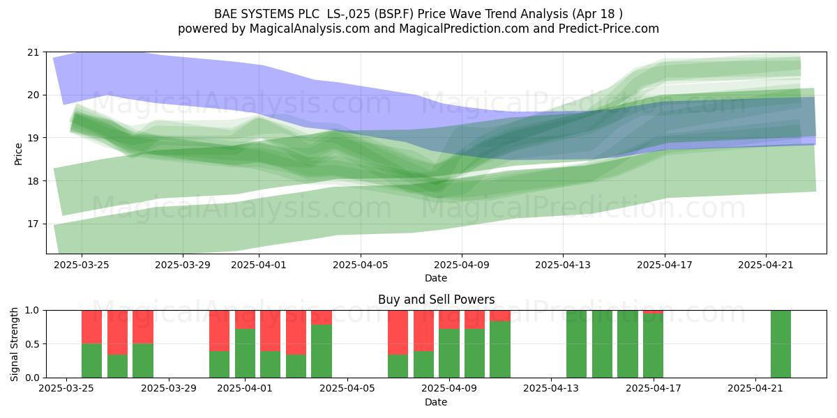  BAE SYSTEMS PLC  LS-,025 (BSP.F) Support and Resistance area (18 Apr) 
