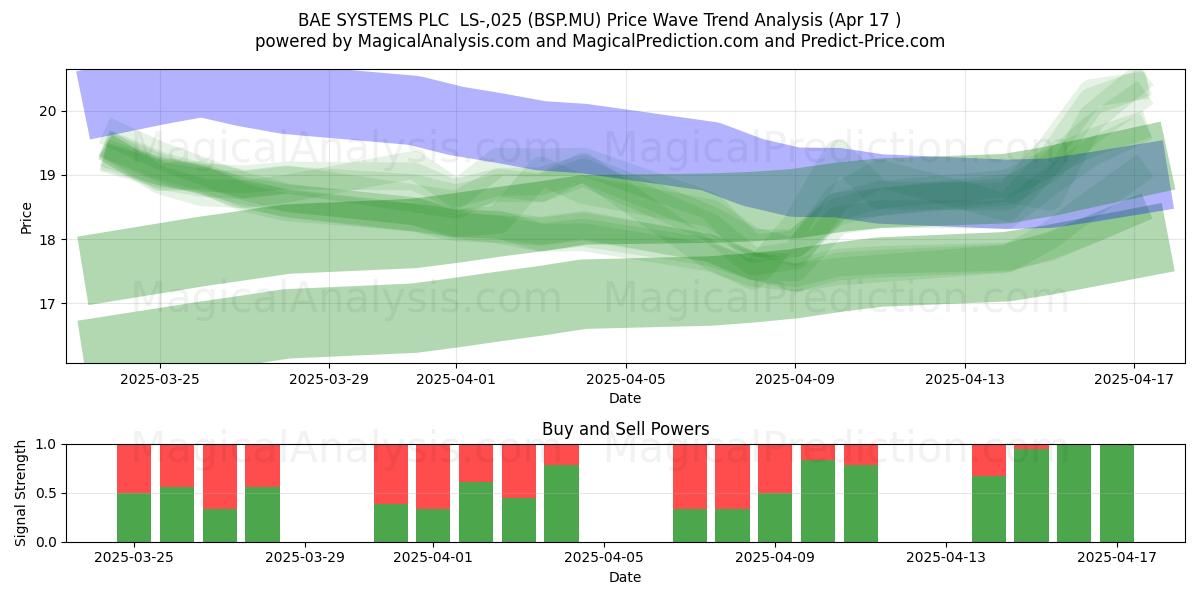  BAE SYSTEMS PLC  LS-,025 (BSP.MU) Support and Resistance area (17 Apr) 