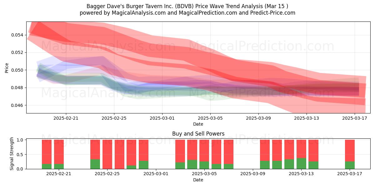  Bagger Dave's Burger Tavern Inc. (BDVB) Support and Resistance area (15 Mar) 