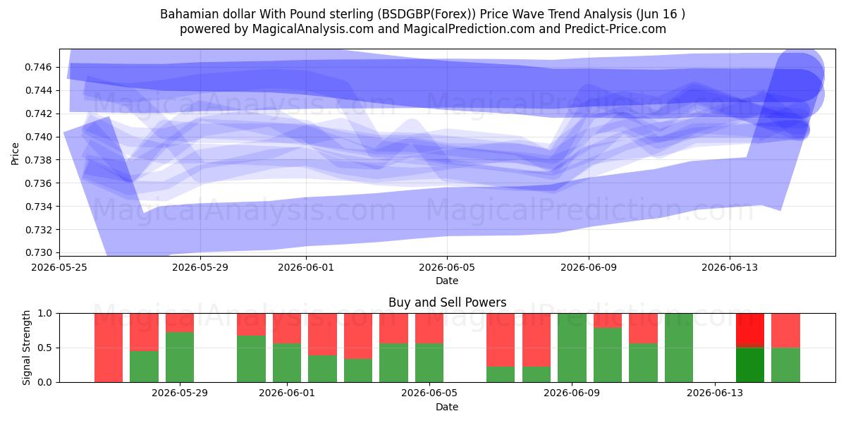  الدولار البهامي مقابل الجنيه الاسترليني (BSDGBP(Forex)) Support and Resistance area (15 Jun) 