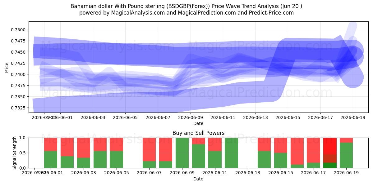  Dólar bahameño Con Libra esterlina (BSDGBP(Forex)) Support and Resistance area (19 Jun) 