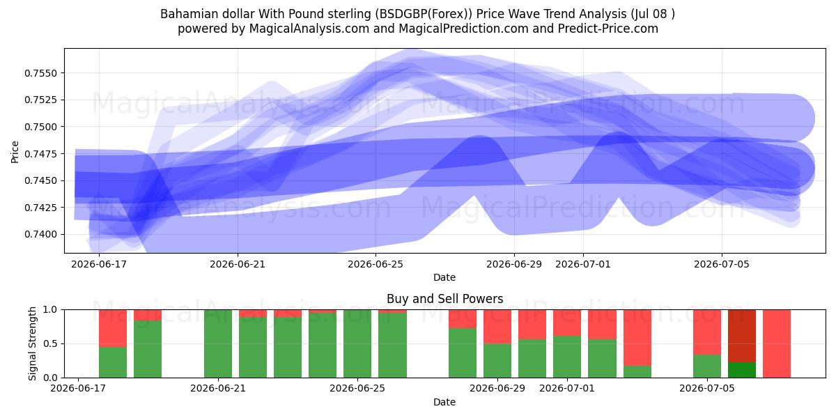  バハマ ドルと英ポンド (BSDGBP(Forex)) Support and Resistance area (07 Jul) 