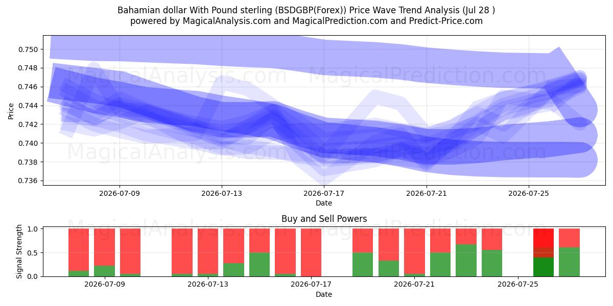  Bahamian dollar With Pound sterling (BSDGBP(Forex)) Support and Resistance area (27 Jul) 