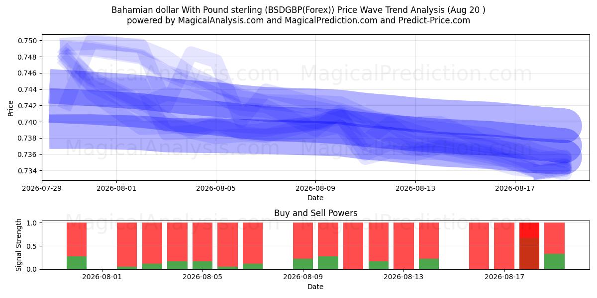  الدولار البهامي مقابل الجنيه الاسترليني (BSDGBP(Forex)) Support and Resistance area (19 Aug) 