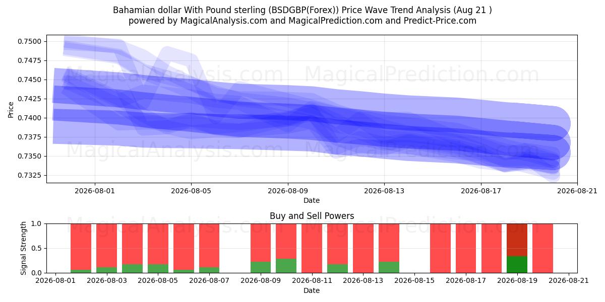  巴哈马元 与 英镑 (BSDGBP(Forex)) Support and Resistance area (20 Aug) 