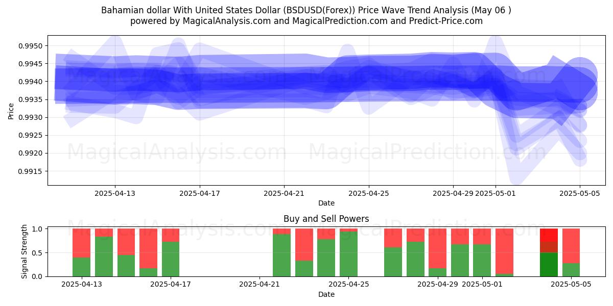  Bahamian dollar med amerikansk dollar (BSDUSD(Forex)) Support and Resistance area (06 May) 