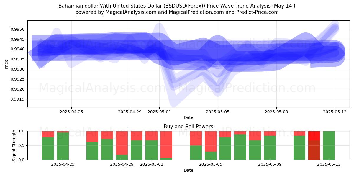  巴哈马元 兑换 美元 (BSDUSD(Forex)) Support and Resistance area (14 May) 