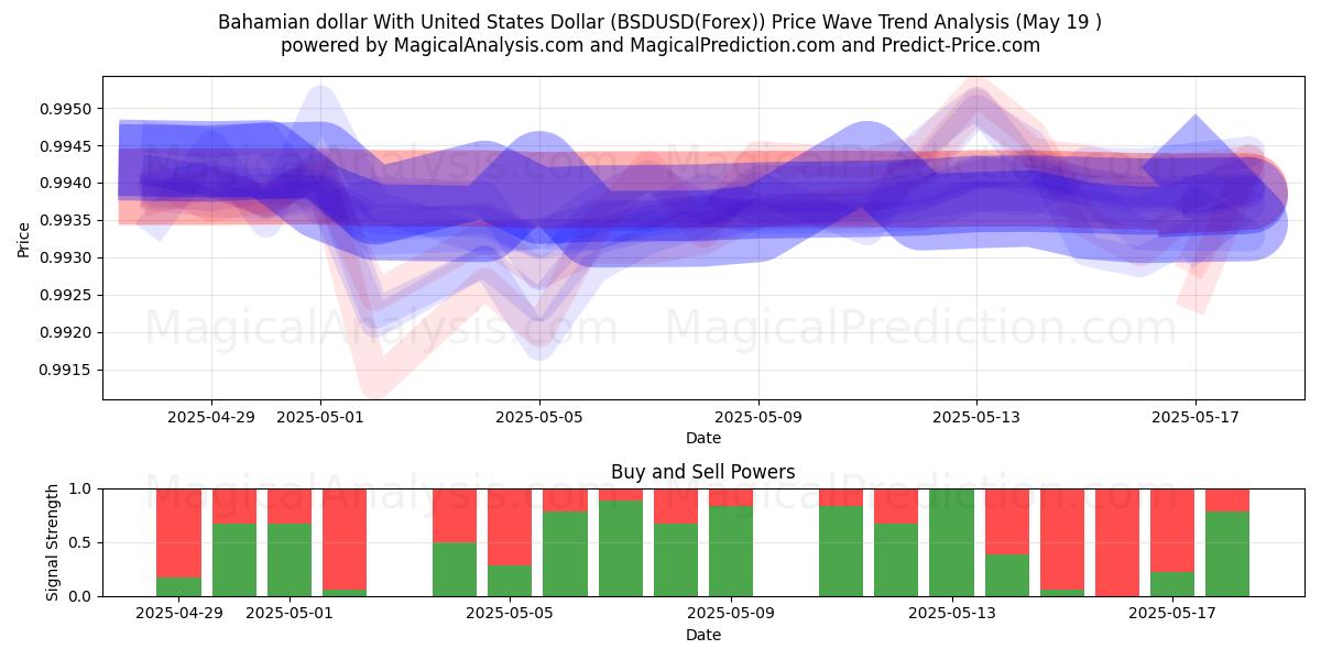  Bahamian dollar med amerikansk dollar (BSDUSD(Forex)) Support and Resistance area (19 May) 