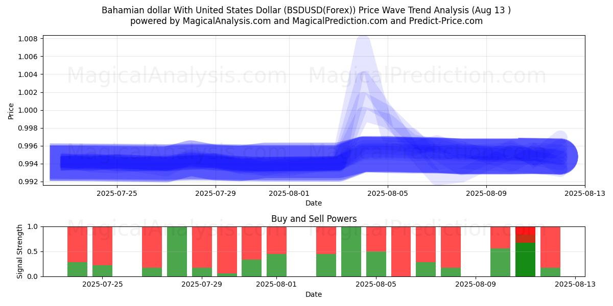  Dollar bahaméen avec dollar américain (BSDUSD(Forex)) Support and Resistance area (11 Aug) 