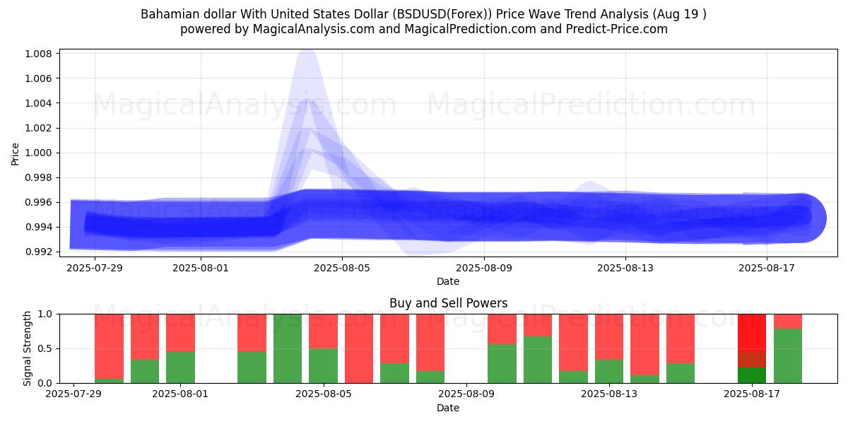  Bahamian dollar med amerikanske dollar (BSDUSD(Forex)) Support and Resistance area (17 Aug) 