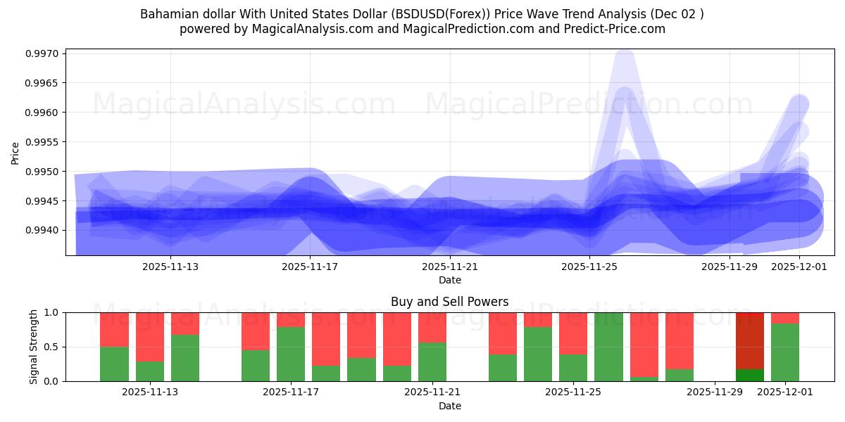  यूनाइटेड स्टेट्स डॉलर के साथ बहामियन डॉलर (BSDUSD(Forex)) Support and Resistance area (01 Dec) 
