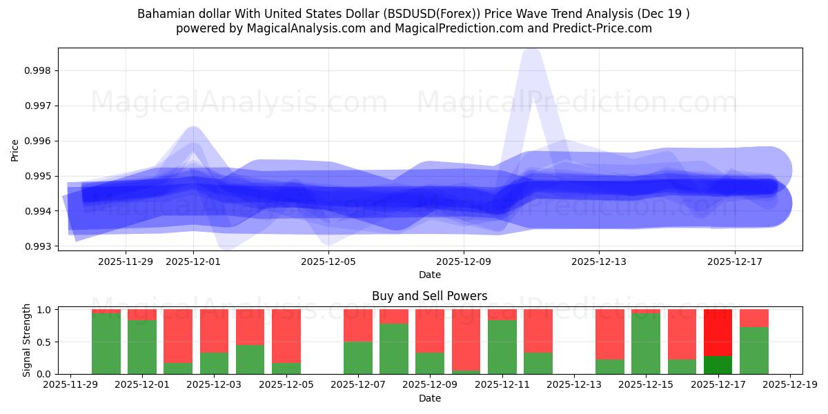  Dólar bahameño Con Dólar estadounidense (BSDUSD(Forex)) Support and Resistance area (18 Dec) 