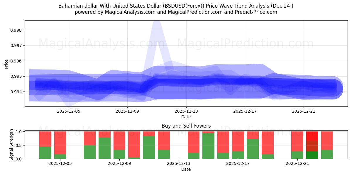  Bahama-Dollar mit US-Dollar (BSDUSD(Forex)) Support and Resistance area (23 Dec) 